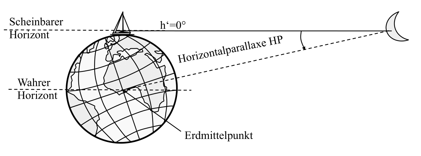 Horizontalparallaxe