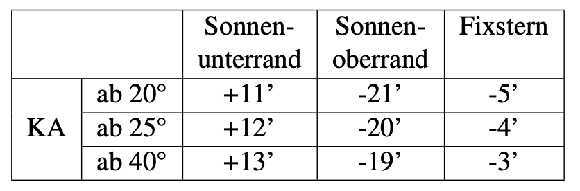 Vereinfachte Beschickungstafel für Praktiker