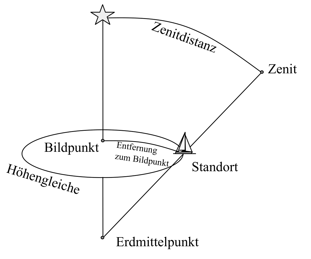 Zenitdistanz und Höhe