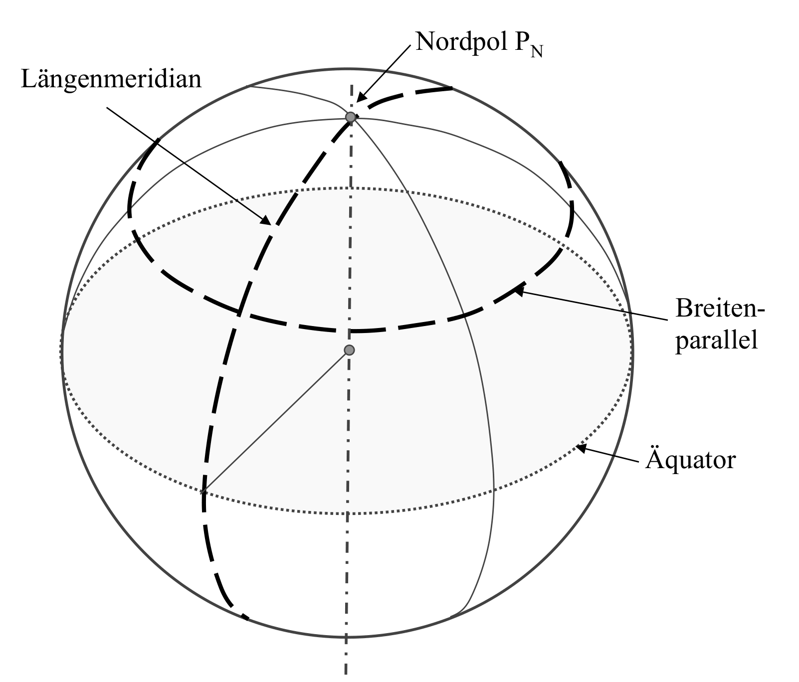 Koordinatensystem der Erde