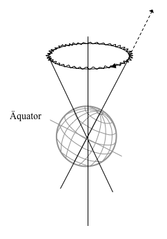 Präzession und Nutation