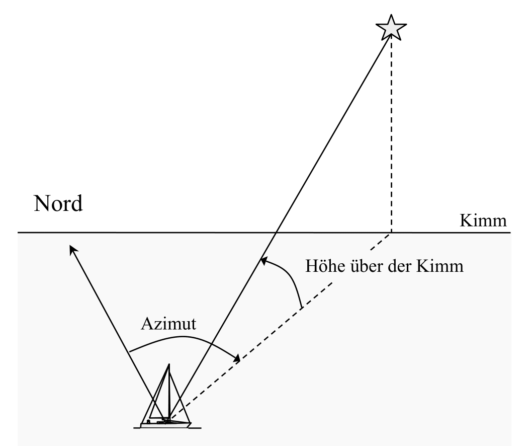 Messung der wahren Höhe