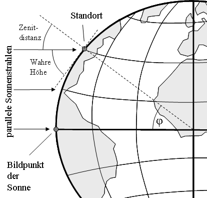 Geometrie der Mittagsbreite bei Deklination null