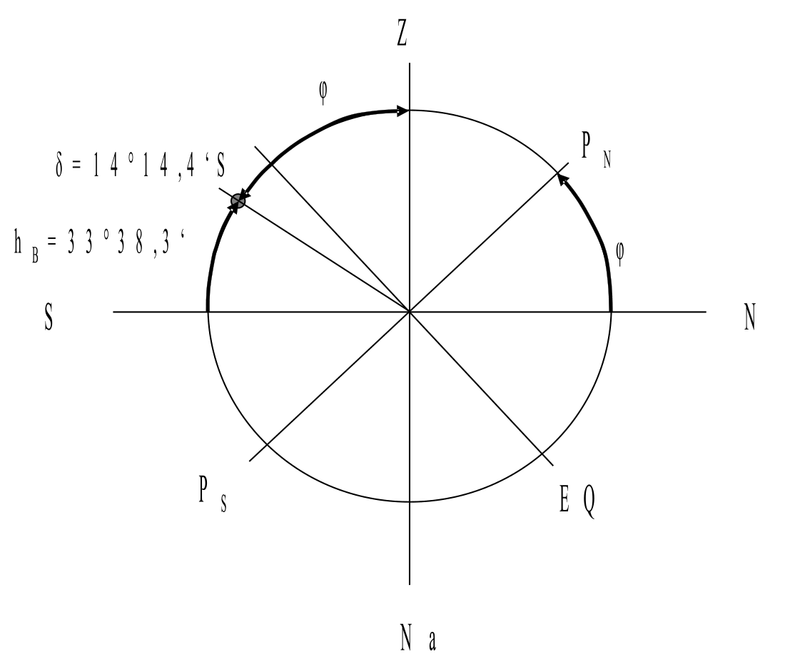 Breitenberechnung bei ungleichnamiger Deklination