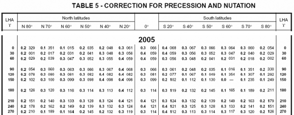 Korrektur wegen Präzession und Nutation