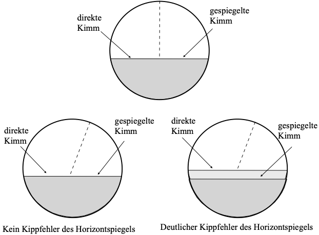 Kippfehler des Horizontspiegels beim Vollsichtsextanten