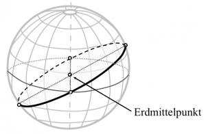 Großkreis als kürzeste Verbindung