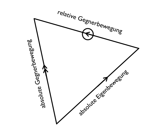 Radarplotten Dreieck