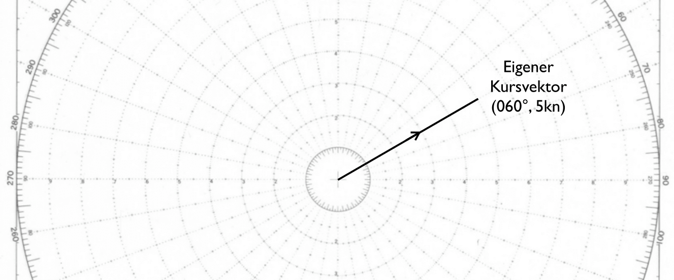 Eintragen der eigenen Kurslinie