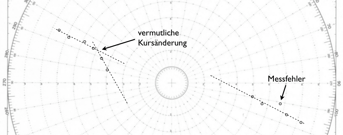Ermittlung der Relativbewegung