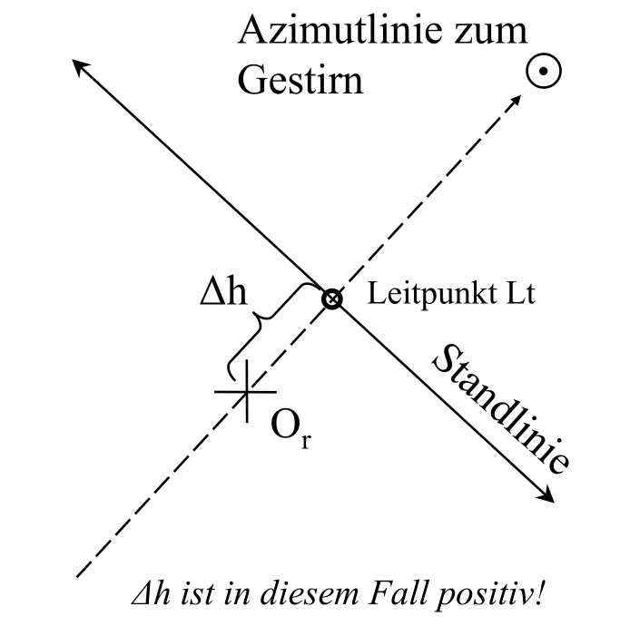 Die Höhenstandlinie Astrosail